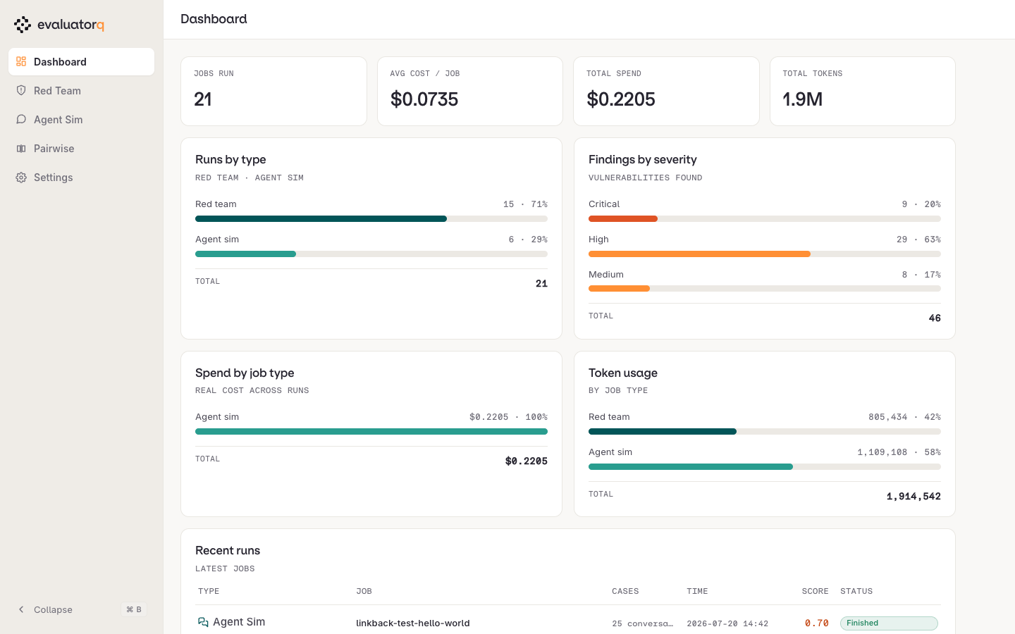 The dashboard landing page: jobs run, spend, tokens, run mix, and findings by severity across all stored runs.