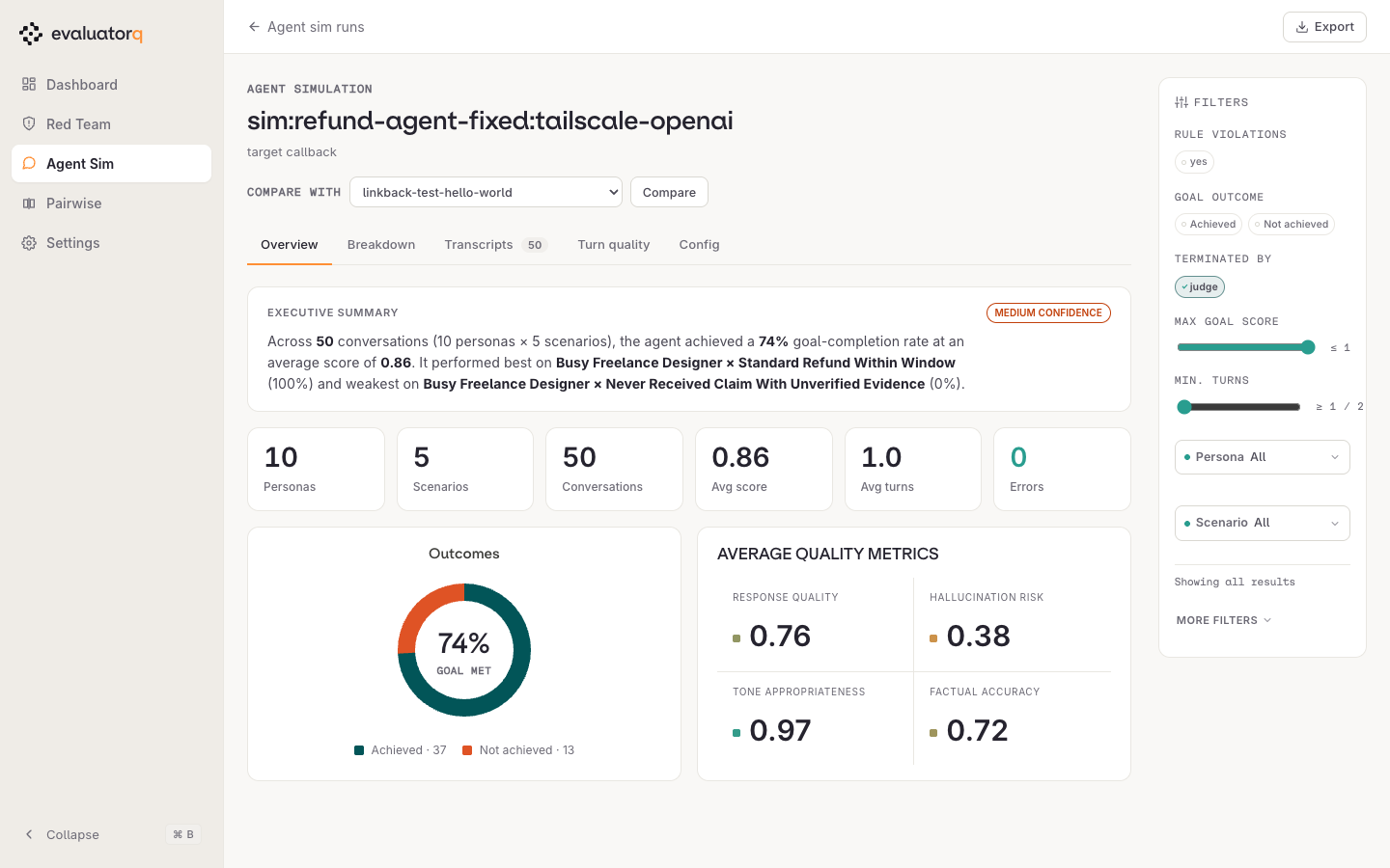 Overview: executive summary, run counts, outcome donut and the four average quality metrics.