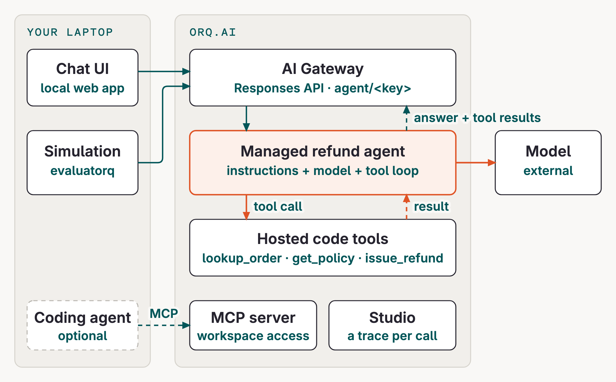 Diagram: the chat and simulation call the orq.ai AI Gateway from your laptop. The managed refund agent and its code tools run in orq.ai, with traces in the Studio. Your coding agent connects to the gateway and the orq.ai MCP server.