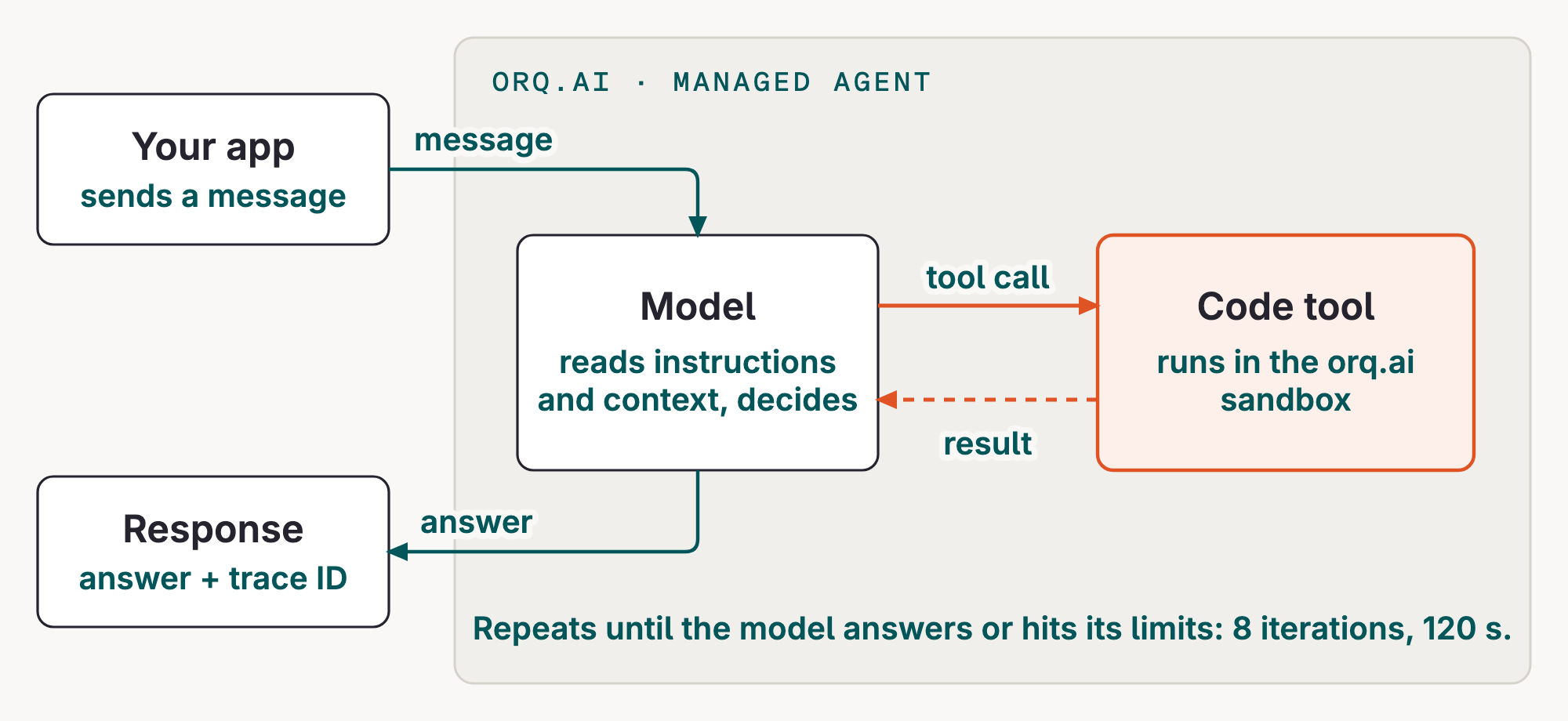 Diagram: Inside orq.ai, the model either returns an answer or calls a code tool; the tool result returns to the model, and the loop ends on an answer or its configured limits.
