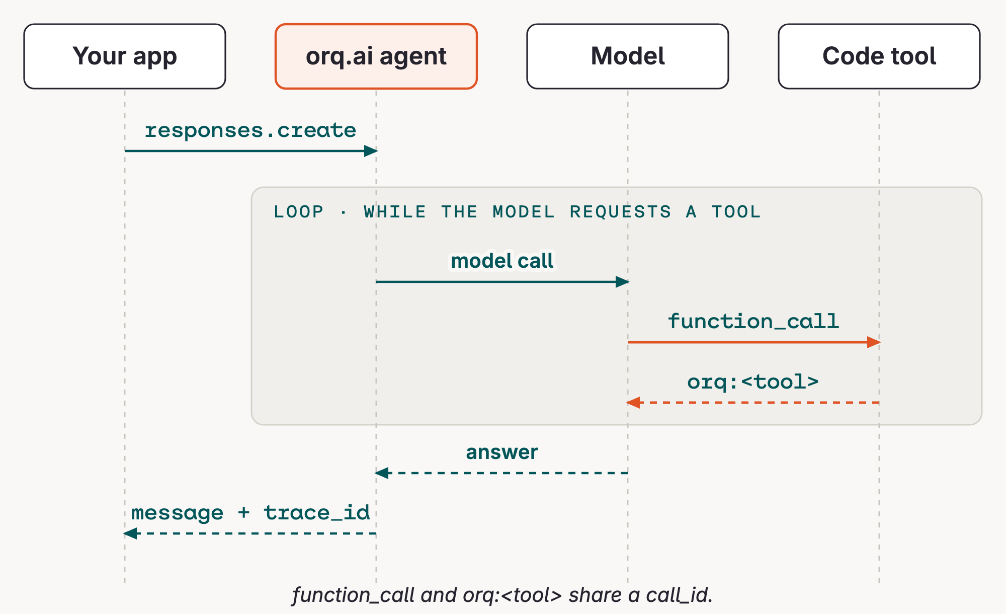 Diagram: An application sends a message to a managed agent; the model requests a function call, orq.ai executes the code tool, returns an orq.ai tool-result item to the model, and returns a message with a trace ID.