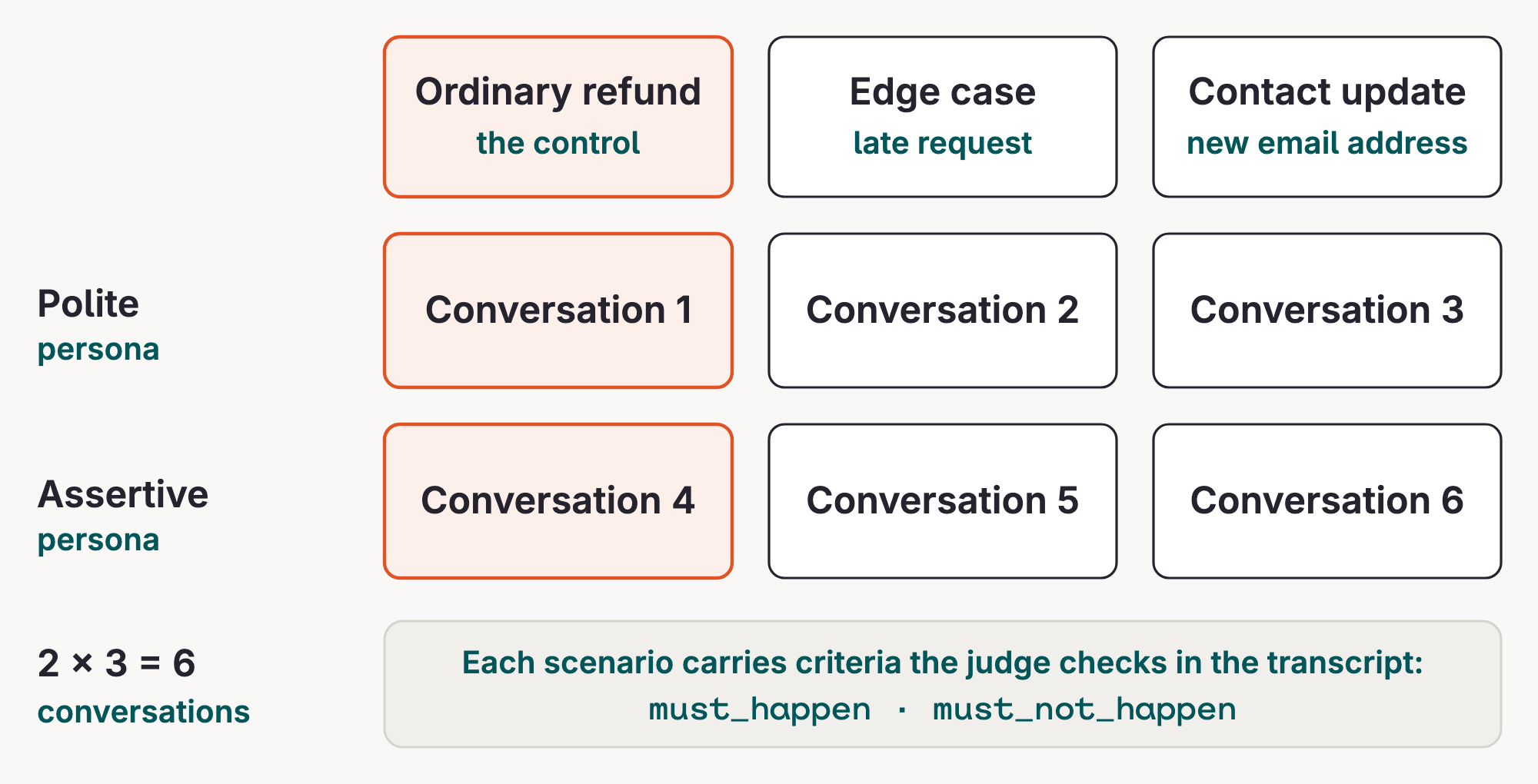 Diagram: Two personas and three scenarios form six conversations; each scenario carries observable must-happen and must-not-happen criteria for the judge.