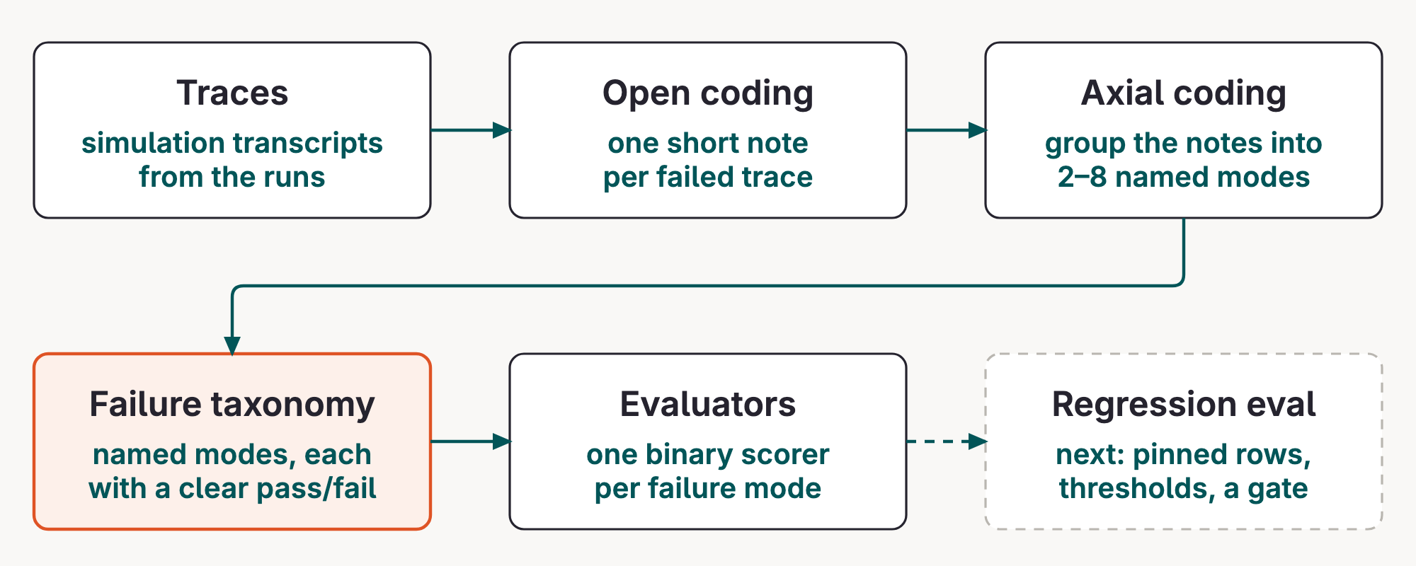 Diagram: Traces are read as individual observations, grouped into named failure modes, and turned into binary scorers around a shared failure taxonomy.