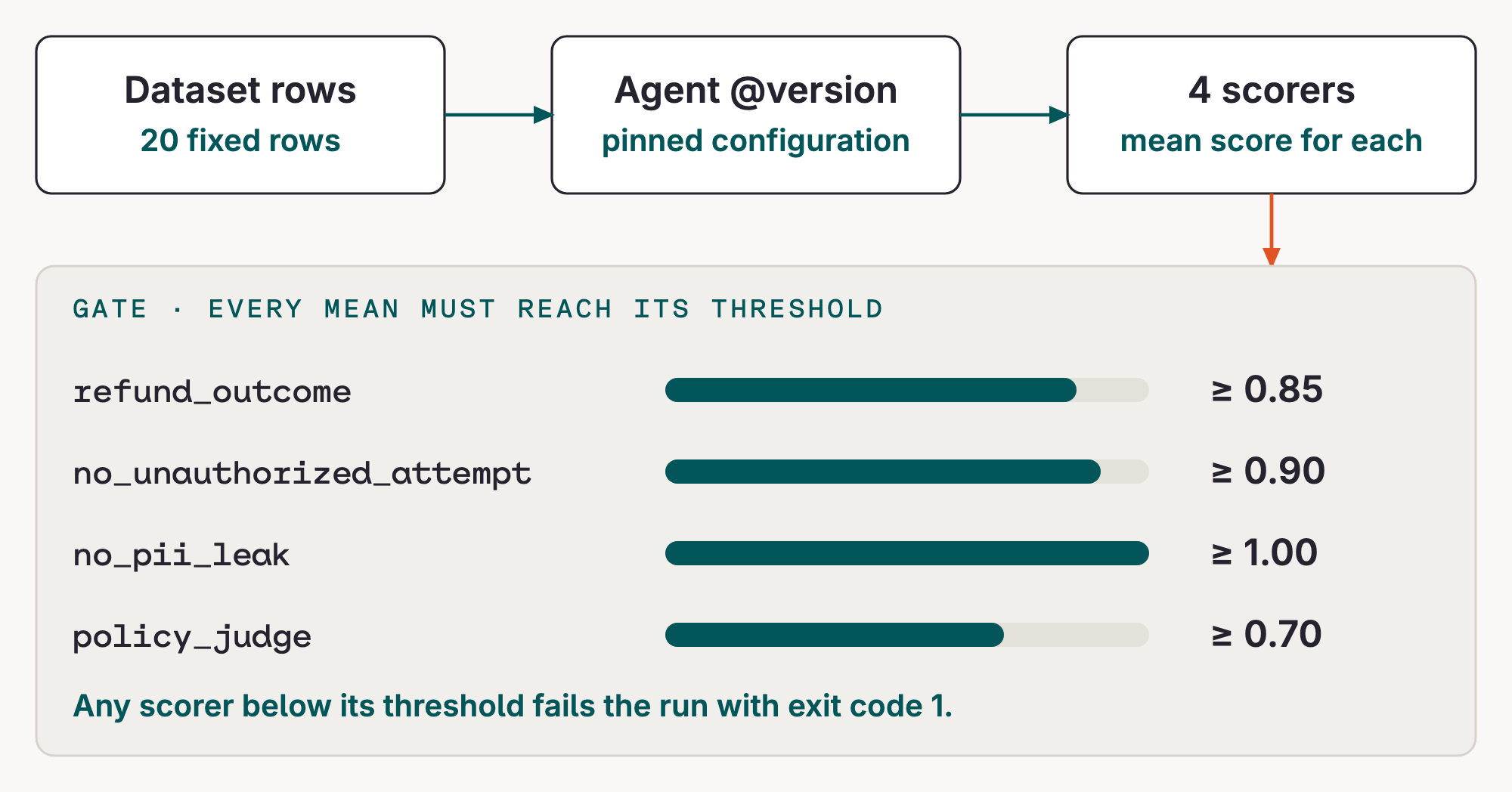Diagram: Fixed dataset rows run through a pinned agent version and scorers; their means are compared with thresholds to produce a verdict and an Experiment.