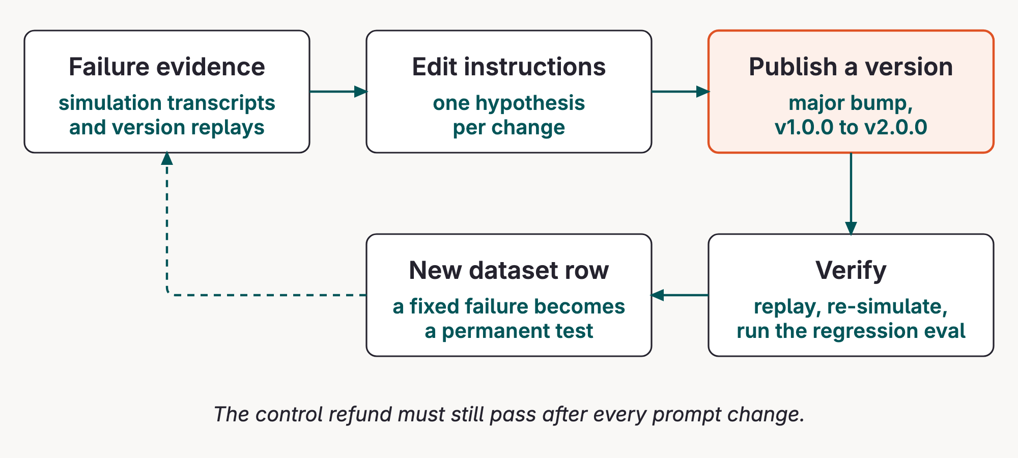 Diagram: the prompt-improvement loop. Simulation failures inform edits to the instructions; publishing creates a new agent version; replay, simulation and the regression eval produce evidence before a failure becomes a new test case.