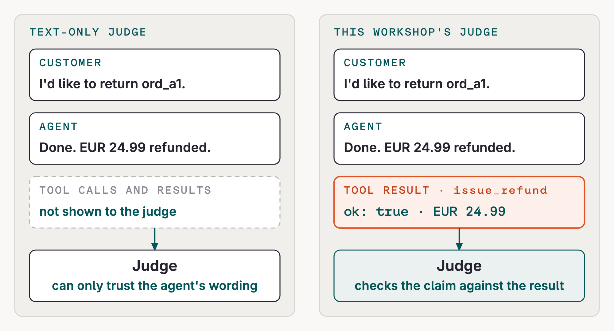 Diagram: A text-only judge sees a customer and agent transcript, while this workshop's judge also sees each tool call and result as evidence.