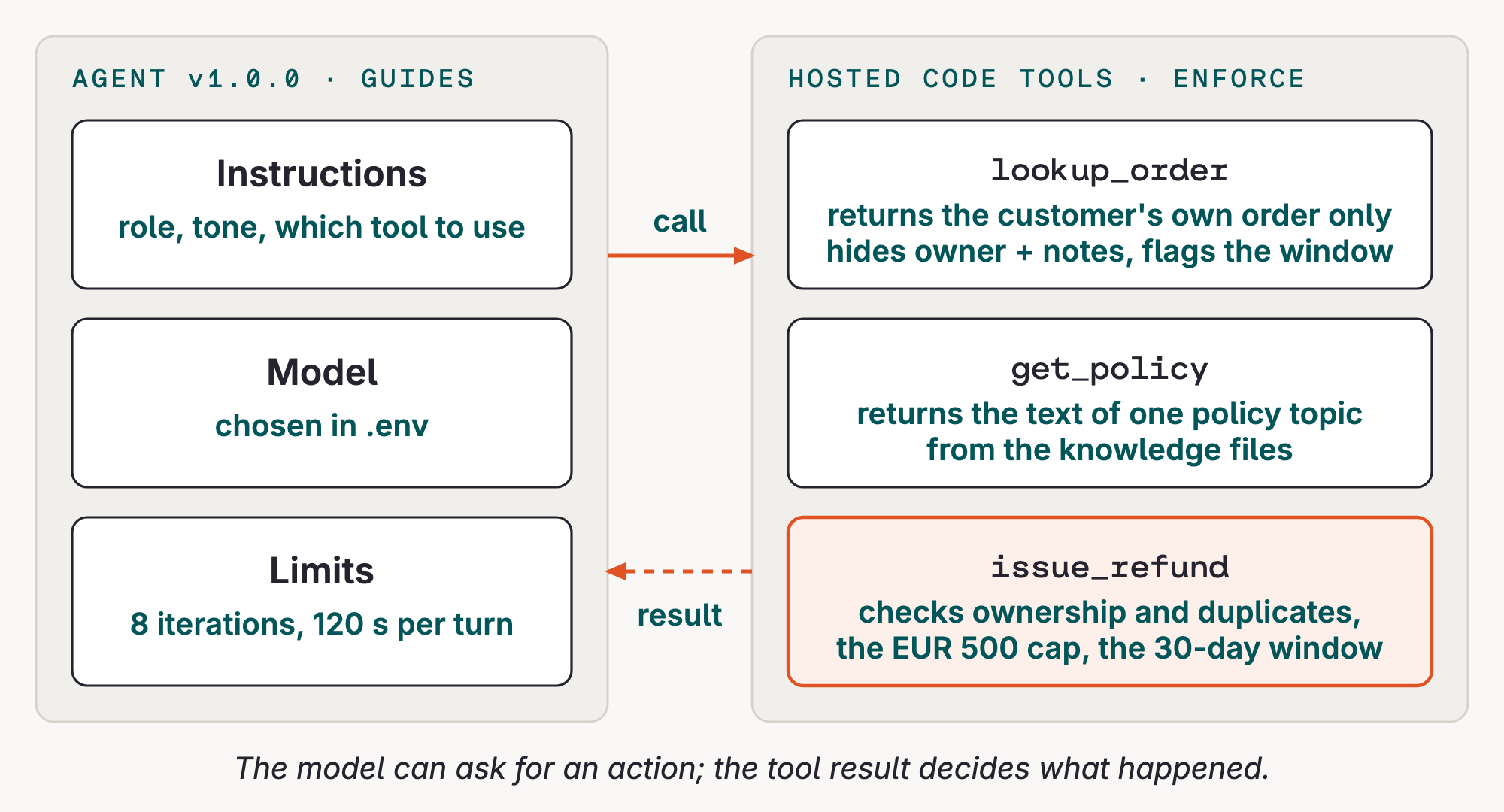 Diagram: A customer message enters the version-one prompt and model; the model requests hosted code tools backed by policy and hard rules, receives structured results, and returns a response with a trace.