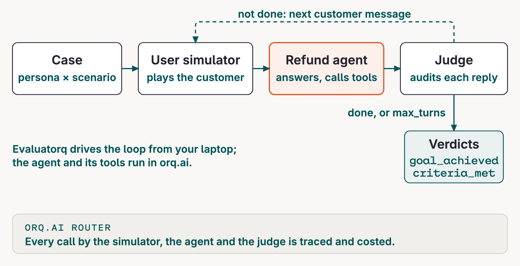 Diagram: Cases feed a user simulator and the refund agent. The judge audits each turn and decides whether the conversation continues, while all model calls pass through the router.