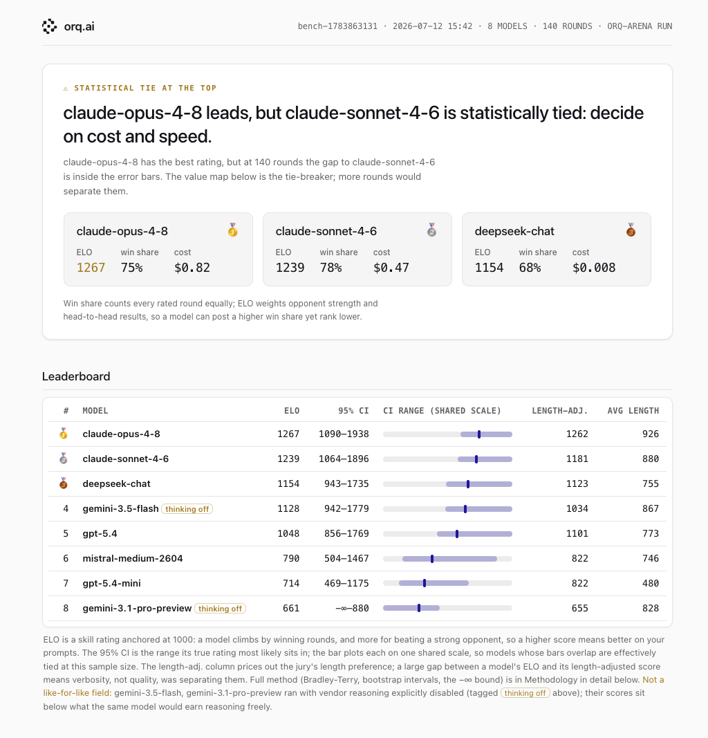 HTML report page: verdict banner with the top three models, badges, ELO leaderboard with CI bars, and the ELO-vs-cost value map